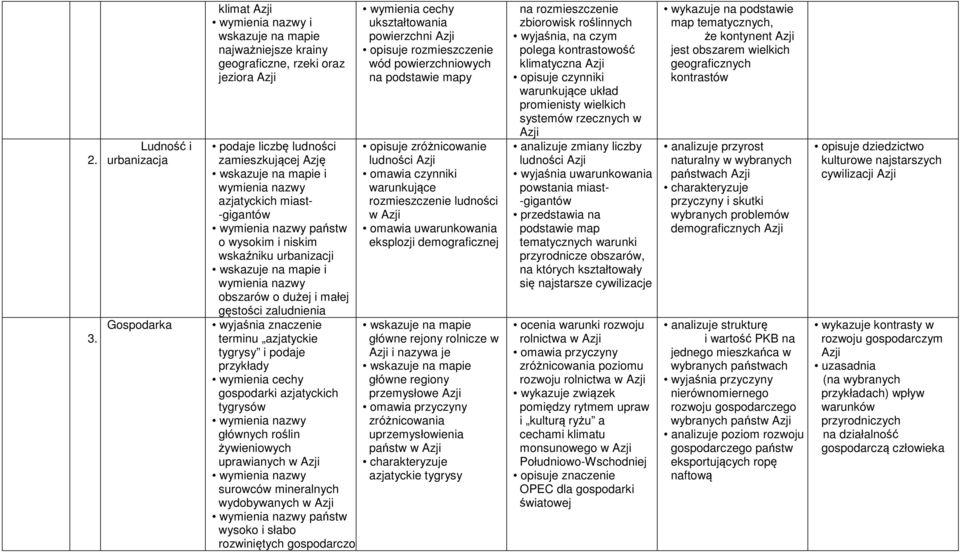 cechy gospodarki azjatyckich tygrysów głównych roślin żywieniowych uprawianych w Azji surowców mineralnych wydobywanych w Azji państw wysoko i słabo rozwiniętych gospodarczo wymienia cechy