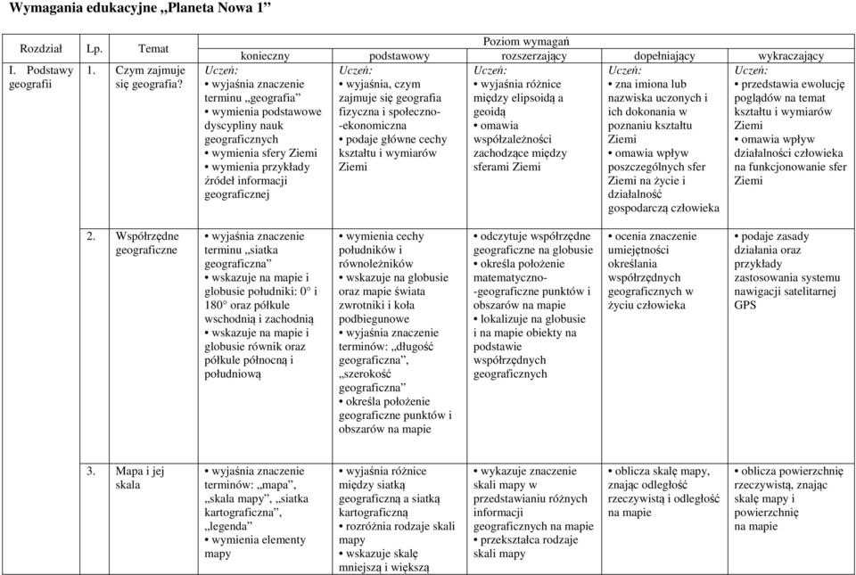 -ekonomiczna omawia podaje główne cechy współzależności kształtu i wymiarów zachodzące między Ziemi sferami Ziemi Uczeń: terminu geografia wymienia podstawowe dyscypliny nauk geograficznych wymienia