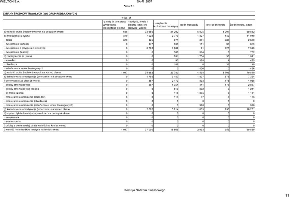 949 - zakup 379 125 971 881 283 2 639 - zwiększenie wartości 0 177 338 111 33 659 - zwiększenie z przyjęcia z inwestycji 0 6 720 1 082 21 126 7 949 - zwiększenie (leasing) 0 0 388 314 0 702 c)