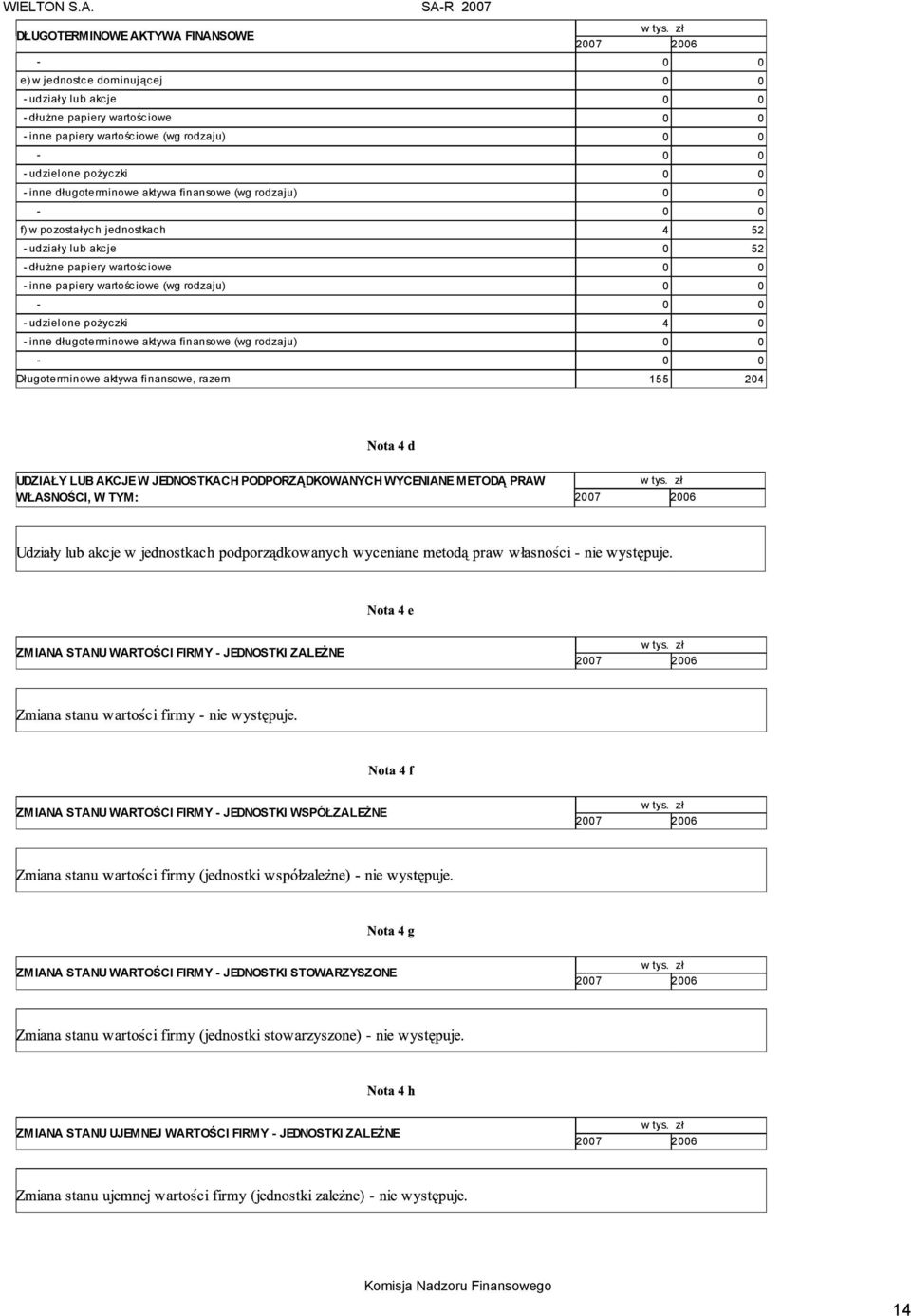 poŝyczki 4 0 - inne długoterminowe aktywa finansowe (wg rodzaju) 0 0 Długoterminowe aktywa finansowe, razem 155 204 UDZIAŁY LUB AKCJE W JEDNOSTKACH PODPORZĄDKOWANYCH WYCENIANE METODĄ PRAW WŁASNOŚCI,