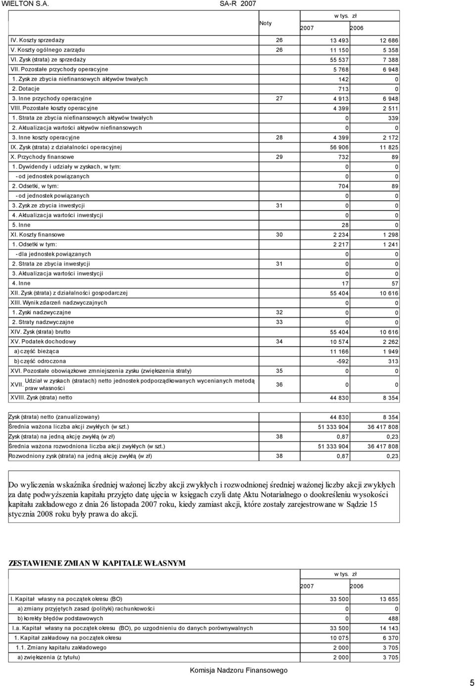 Strata ze zbycia niefinansowych aktywów trwałych 0 339 2. Aktualizacja wartości aktywów niefinansowych 0 0 3. Inne koszty operacyjne 28 4 399 2 172 IX.