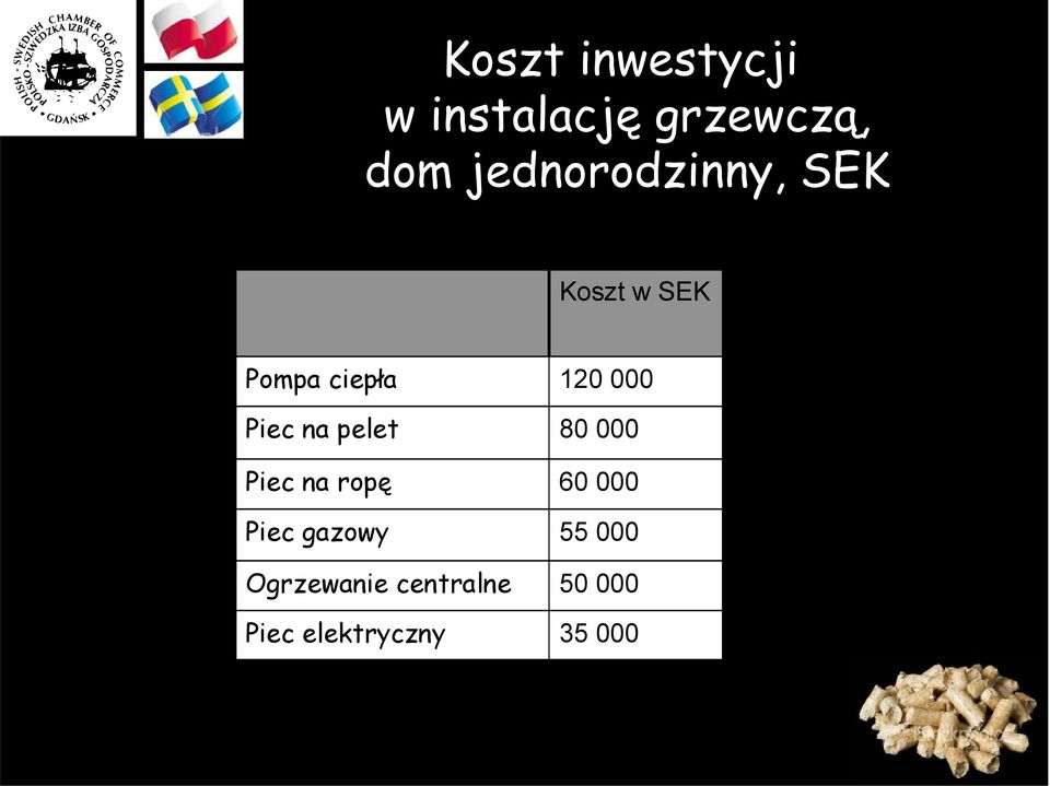 Piec na pelet 80 000 Piec na ropę 60 000 Piec