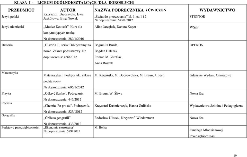 Kurs dla kontynuujących naukę Alina Jarząbek, Danuta Koper WSiP Nr dopuszczenia: 289/1/2010 Historia Historia 1, seria: Odkrywamy na Bogumiła Burda, nowo. Zakres podstawowy.