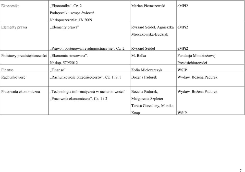 postępowanie administracyjne. Cz. 2 Ryszard Seidel empi2 Podstawy przedsiębiorczości Ekonomia stosowana. M. Belka Fundacja Młodzieżowej Nr dop.