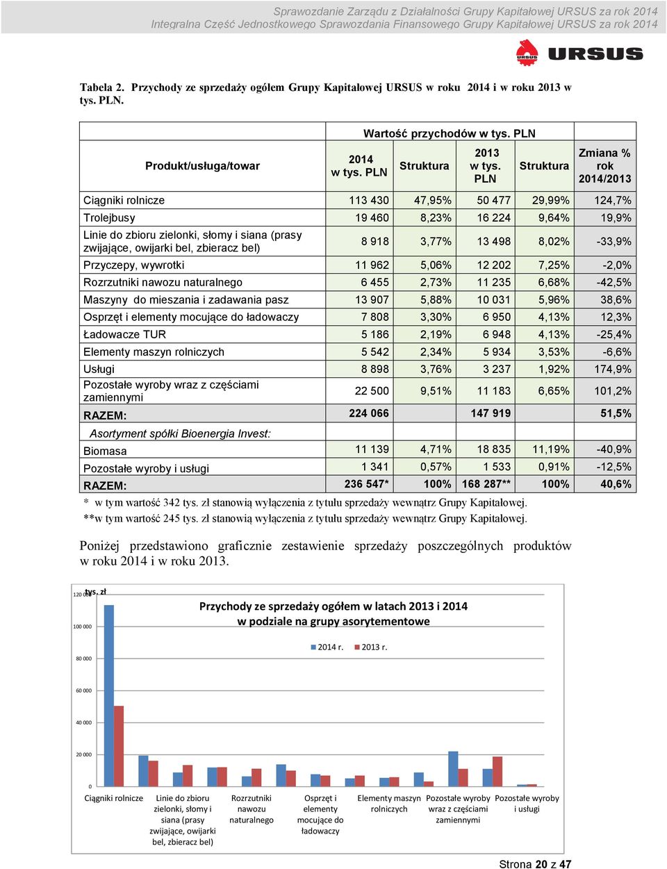 owijarki bel, zbieracz bel) 8 918 3,77% 13 498 8,02% -33,9% Przyczepy, wywrotki 11 962 5,06% 12 202 7,25% -2,0% Rozrzutniki nawozu naturalnego 6 455 2,73% 11 235 6,68% -42,5% Maszyny do mieszania i