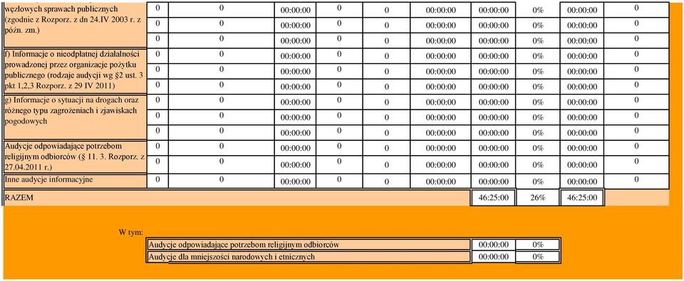 z 29 IV 2011) g) Informacje o sytuacji na drogach oraz różnego typu zagrożeniach i zjawiskach pogodowych Audycje odpowiadające potrzebom religijnym odbiorców ( 11. 3. Rozporz. z 27.