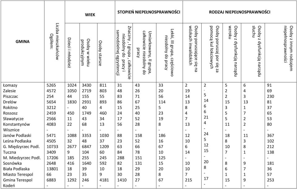 starsze Osoby w wieku produkcyjnym Dzieci i młodzież Liczba mieszkańców Ogółem: WIEK STOPIEŃ NIEPEŁNOSPRAWNOŚCI RODZAJ NIEPEŁNOSPRAWNOŚCI GMINA Łomazy Zalesie Piszczac Drelów Rokitno Rossosz