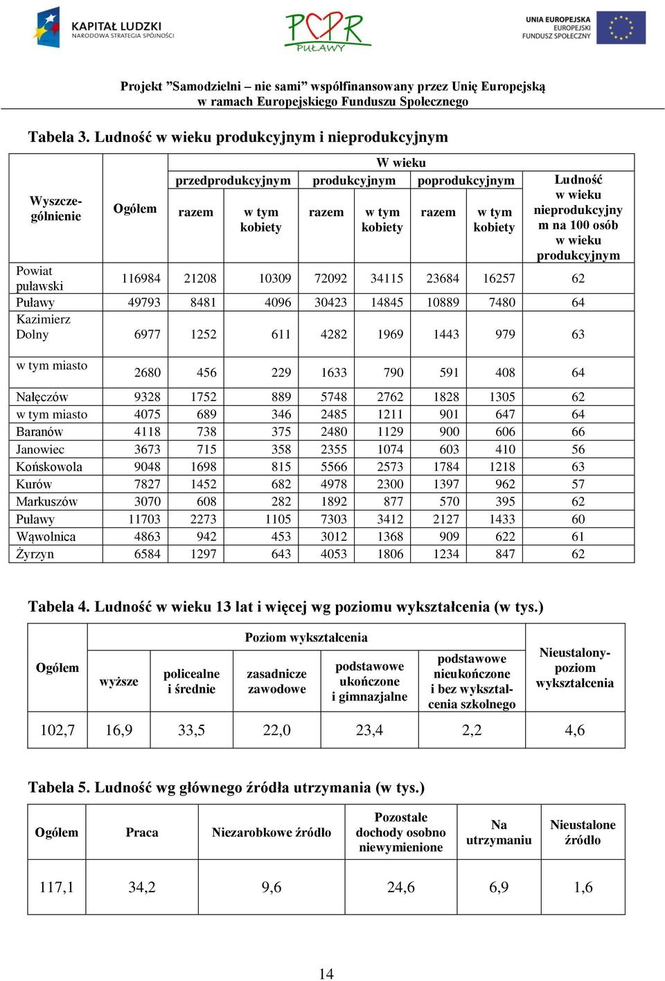 wieku nieprodukcyjny m na 100 osób w wieku produkcyjnym Powiat puławski 116984 21208 10309 72092 34115 23684 16257 62 Puławy 49793 8481 4096 30423 14845 10889 7480 64 Kazimierz Dolny 6977 1252 611