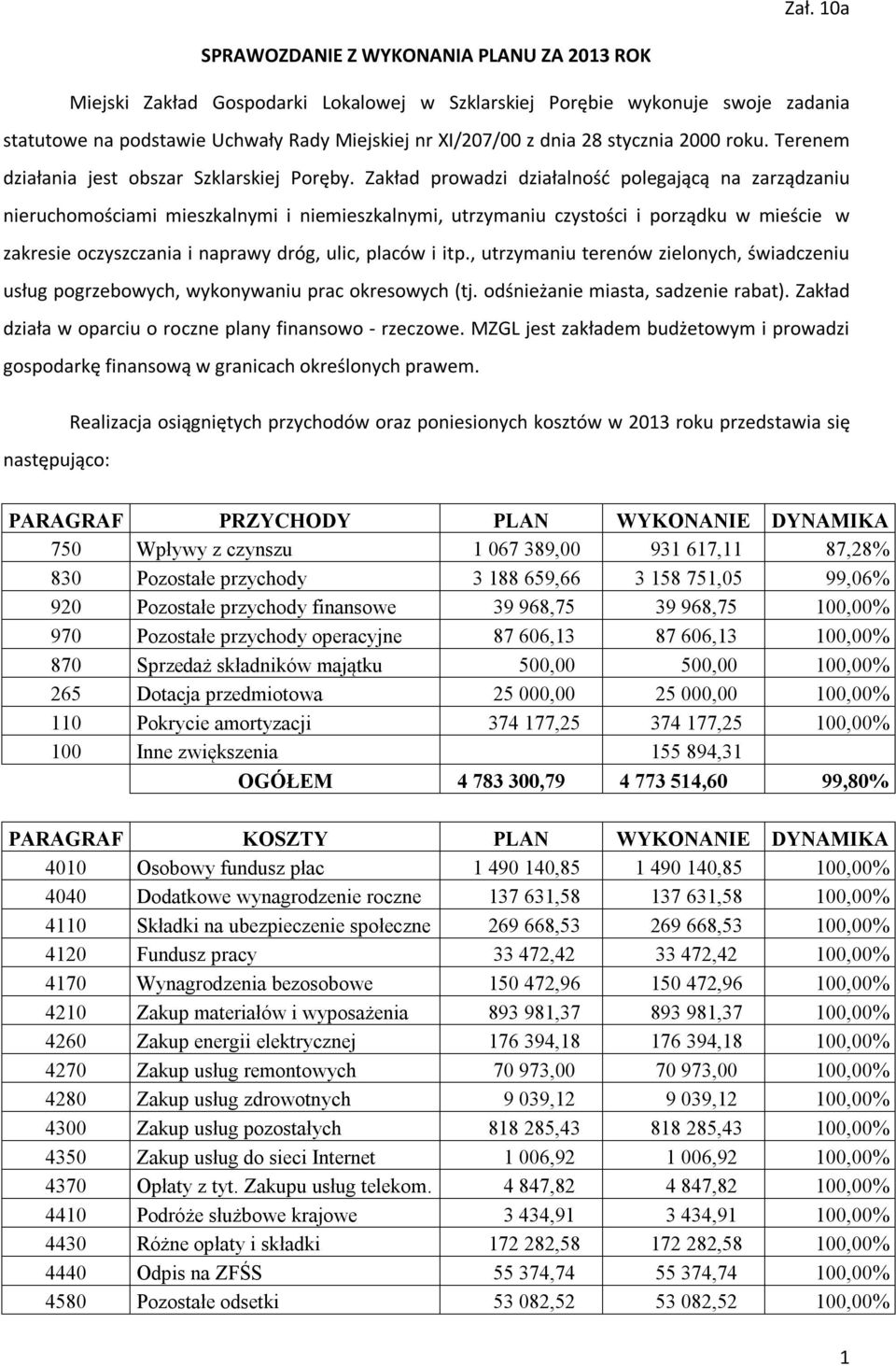 Zakład prowadzi działalność polegającą na zarządzaniu nieruchomościami mieszkalnymi i niemieszkalnymi, utrzymaniu czystości i porządku w mieście w zakresie oczyszczania i naprawy dróg, ulic, placów i