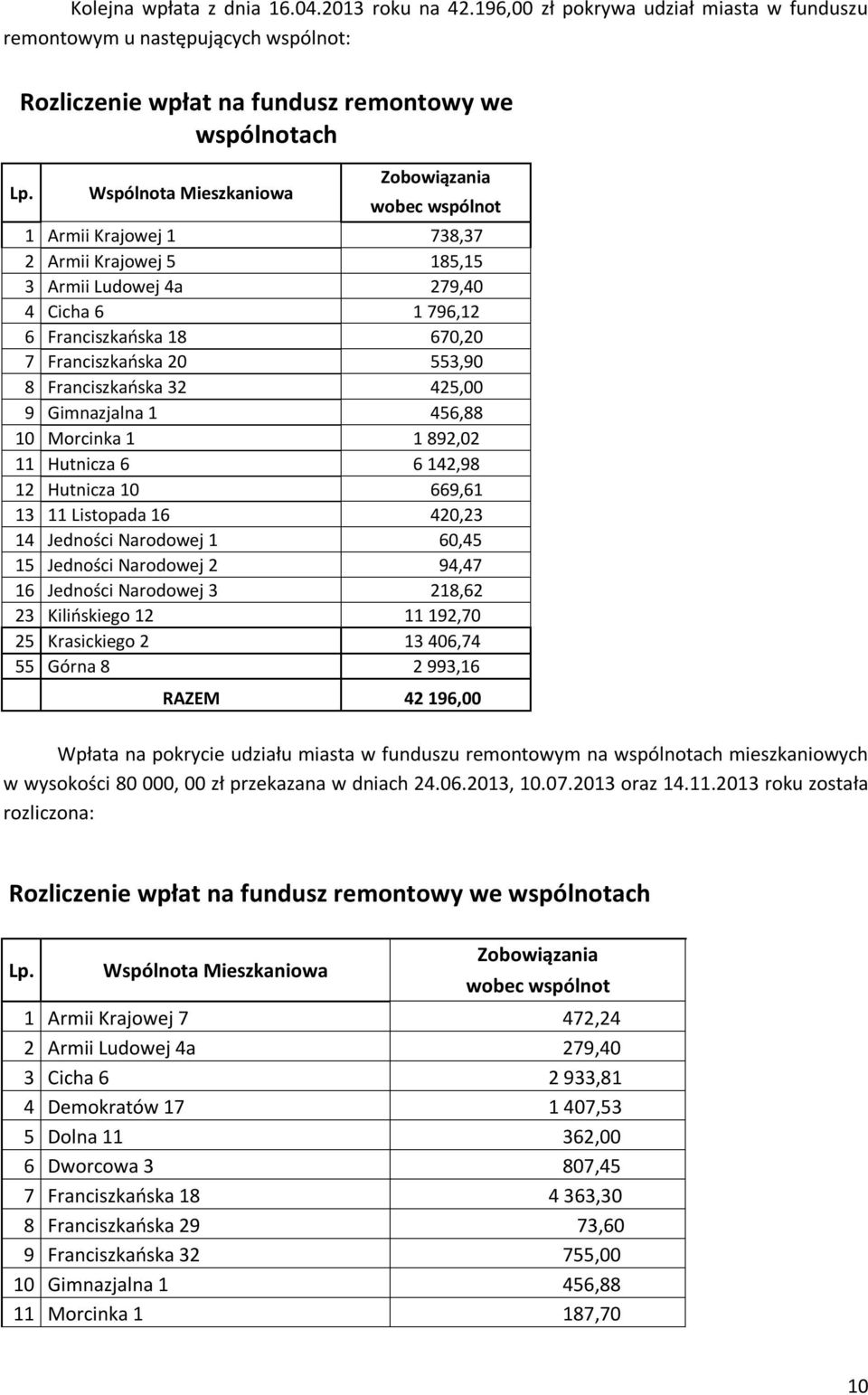 553,90 8 Franciszkańska 32 425,00 9 Gimnazjalna 1 456,88 10 Morcinka 1 1 892,02 11 Hutnicza 6 6 142,98 12 Hutnicza 10 669,61 13 11 Listopada 16 420,23 14 Jedności Narodowej 1 60,45 15 Jedności