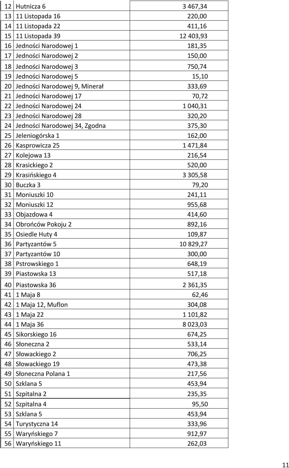 375,30 25 Jeleniogórska 1 162,00 26 Kasprowicza 25 1 471,84 27 Kolejowa 13 216,54 28 Krasickiego 2 520,00 29 Krasińskiego 4 3 305,58 30 Buczka 3 79,20 31 Moniuszki 10 241,11 32 Moniuszki 12 955,68 33