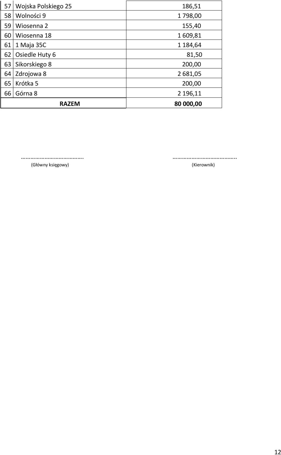 6 81,50 63 Sikorskiego 8 200,00 64 Zdrojowa 8 2 681,05 65 Krótka 5