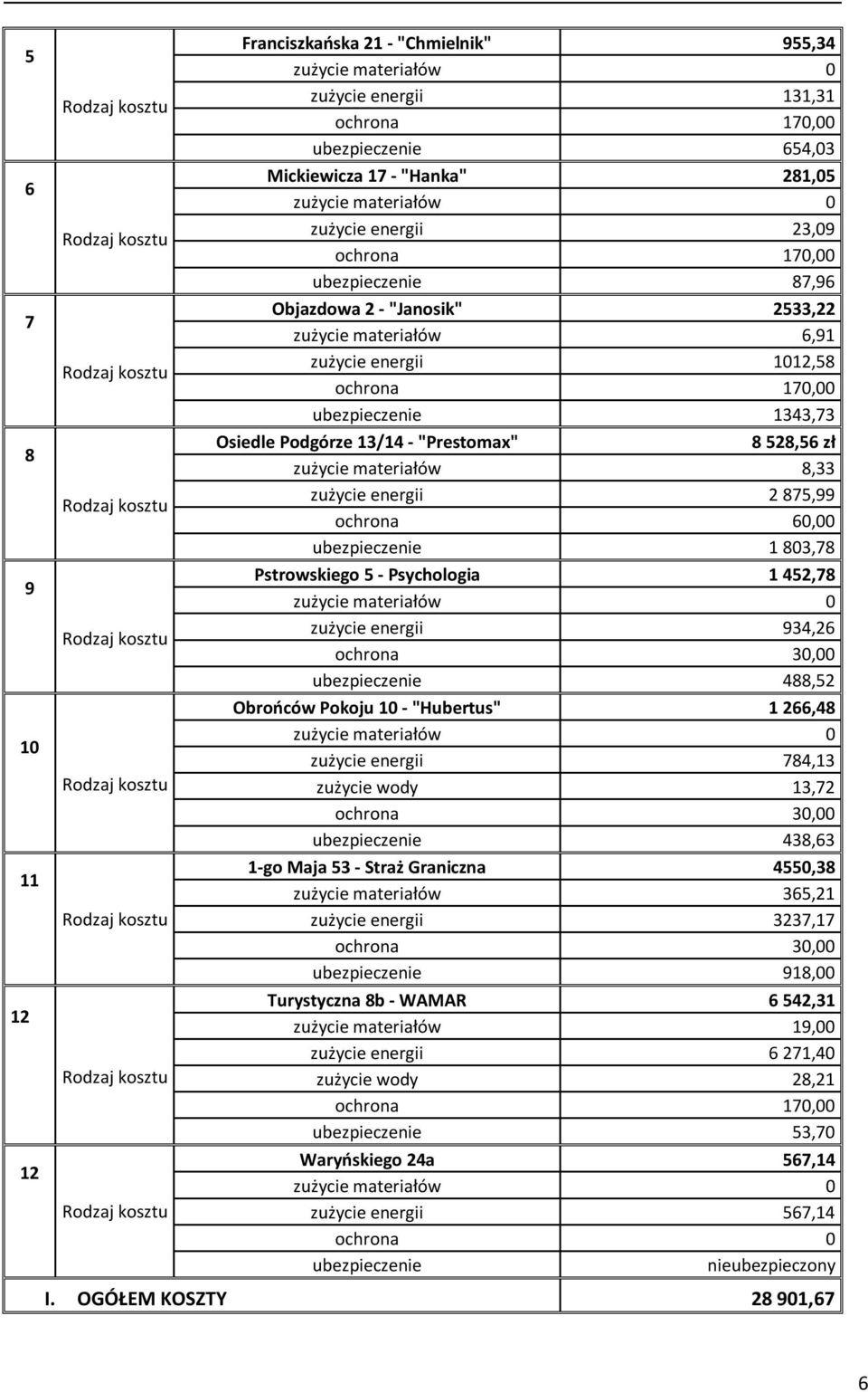 materiałów 8,33 zużycie energii 2 875,99 ochrona 60,00 ubezpieczenie 1 803,78 Pstrowskiego 5 - Psychologia 1 452,78 zużycie energii 934,26 ochrona 30,00 ubezpieczenie 488,52 Obrońców Pokoju 10 -