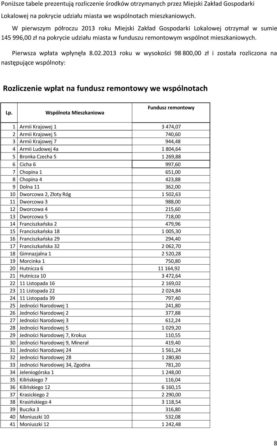 02.2013 roku w wysokości 98 800,00 zł i została rozliczona na następujące wspólnoty: Rozliczenie wpłat na fundusz remontowy we wspólnotach Lp.