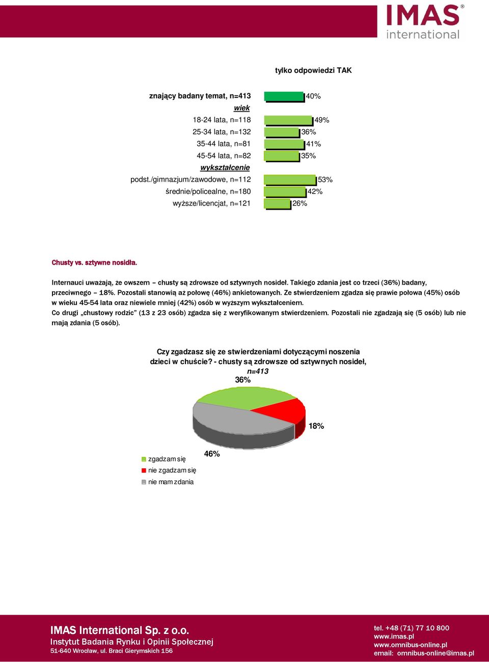 Ze stwierdzeniem zgadza się prawie połowa (45%) osób w wieku 45-54 lata oraz niewiele mniej () osób w wyższym m.