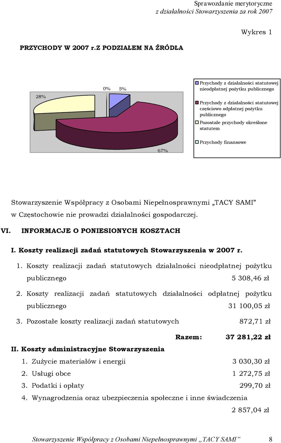 przychody określone statutem 67% Przychody finansowe Stowarzyszenie Współpracy z Osobami Niepełnosprawnymi TACY SAMI w Częstochowie nie prowadzi działalności gospodarczej. VI.