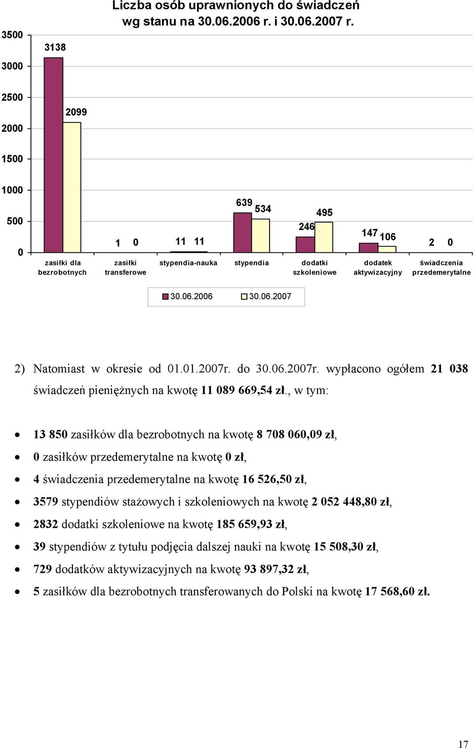 6.27 2) Natomiast w okresie od 1.1.27r. do 3.6.27r. wypłacono ogółem 21 38 świadczeń pieniężnych na kwotę 11 89 669,54 zł.