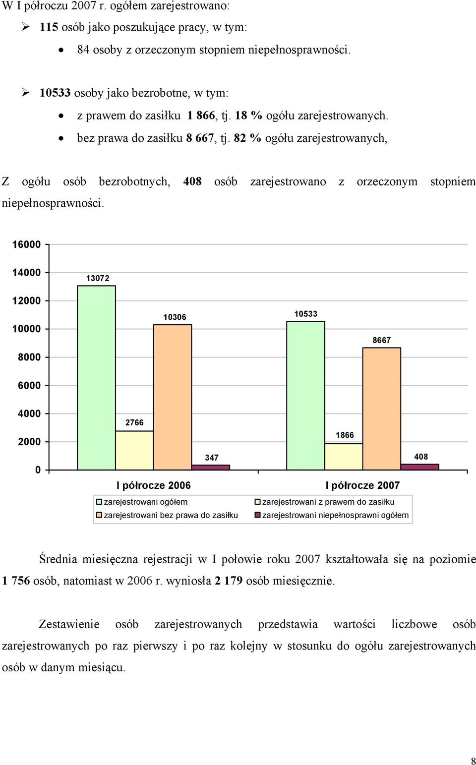 16 14 1372 12 1 136 1533 8667 8 6 4 2 2766 1866 347 I półrocze 26 I półrocze 27 zarejestrowani ogółem zarejestrowani z prawem do zasiłku zarejestrowani bez prawa do zasiłku zarejestrowani