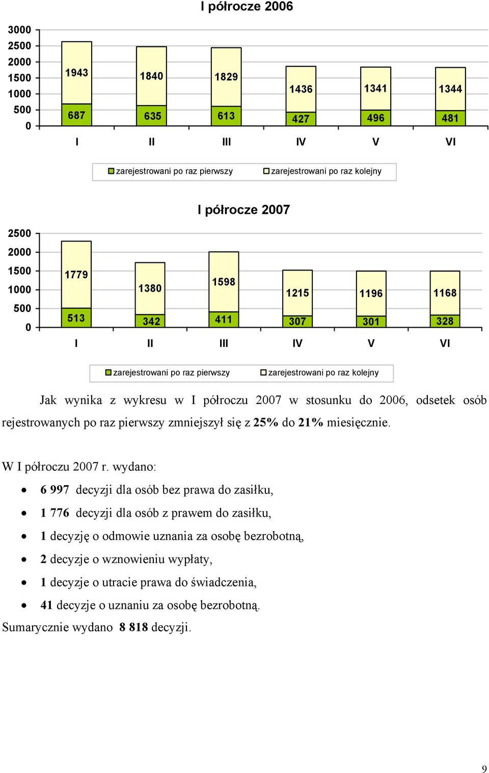 rejestrowanych po raz pierwszy zmniejszył się z 25% do 21% miesięcznie. W I półroczu 27 r.