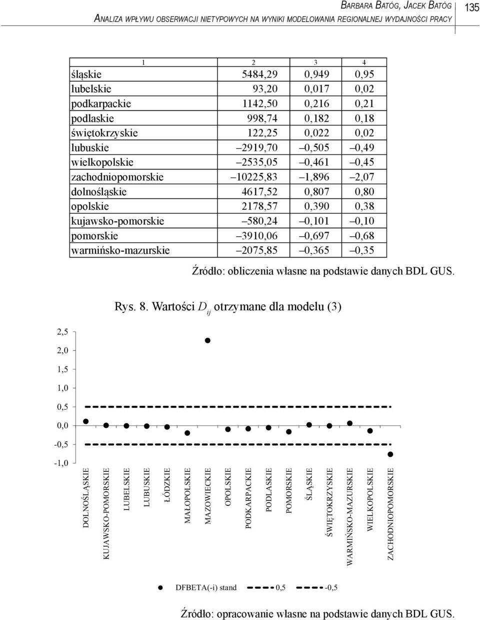 zachodnopomorske 10225,83 1,896 2,07 dolnośląske 4617,52 0,807 0,80 opolske 2178,57 0,390 0,38 kujawsko-pomorske 580,24 0,101 0,10 pomorske 3910,06 0,697 0,68