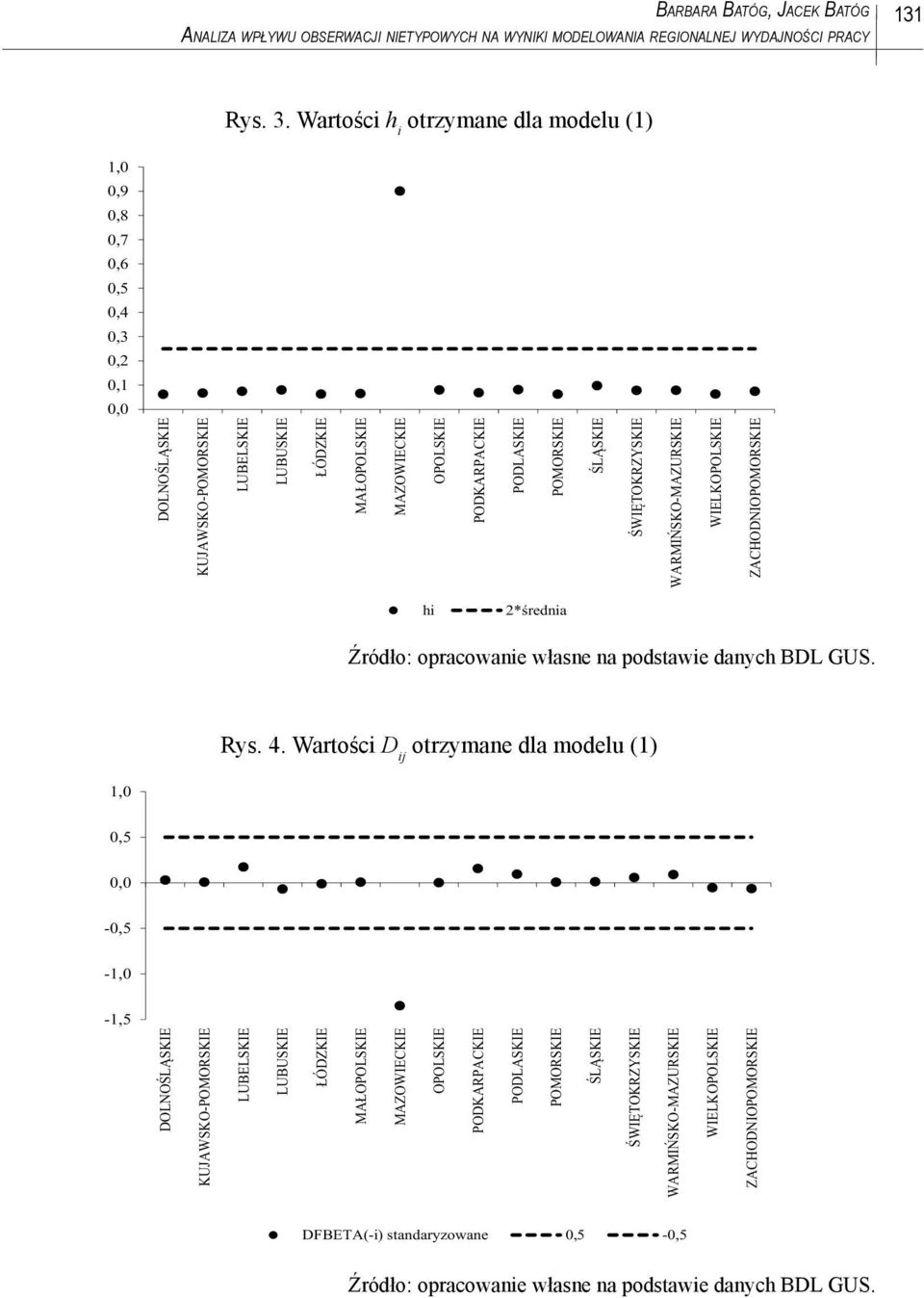 Wartośc h otrzymane dla modelu (1) Źródło: opracowane własne na podstawe