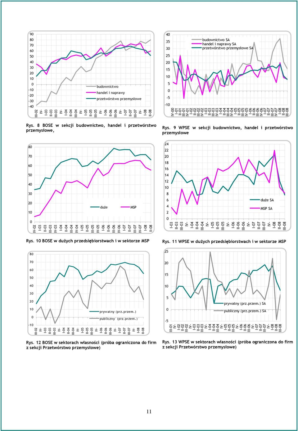 8 BOSE w sekcji budownictwo, handel i przetwórstwo przemysłowe, 8 7 6 4 duże MSP -2-3 -3-3 -3-4 -4-4 -4 - - - - -6-6 -6-6 -7-7 -7-7 -8-8 Rys.