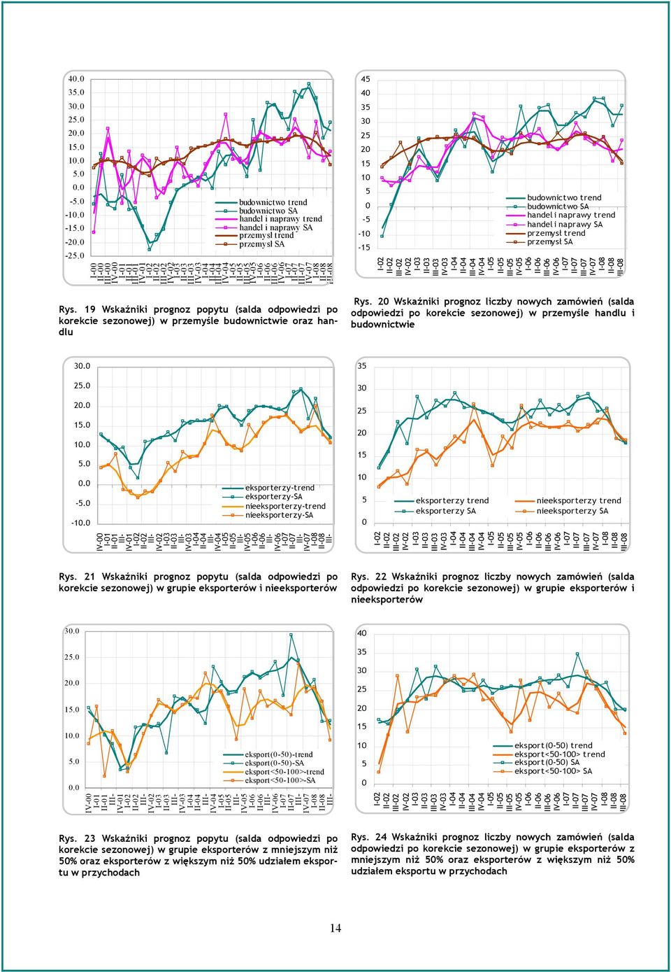 19 Wskaźniki prognoz popytu (salda odpowiedzi po korekcie sezonowej) w przemyśle budownictwie oraz handlu 4 4 3 2 - - - budownictwo trend budownictwo SA handel i naprawy trend handel i naprawy SA