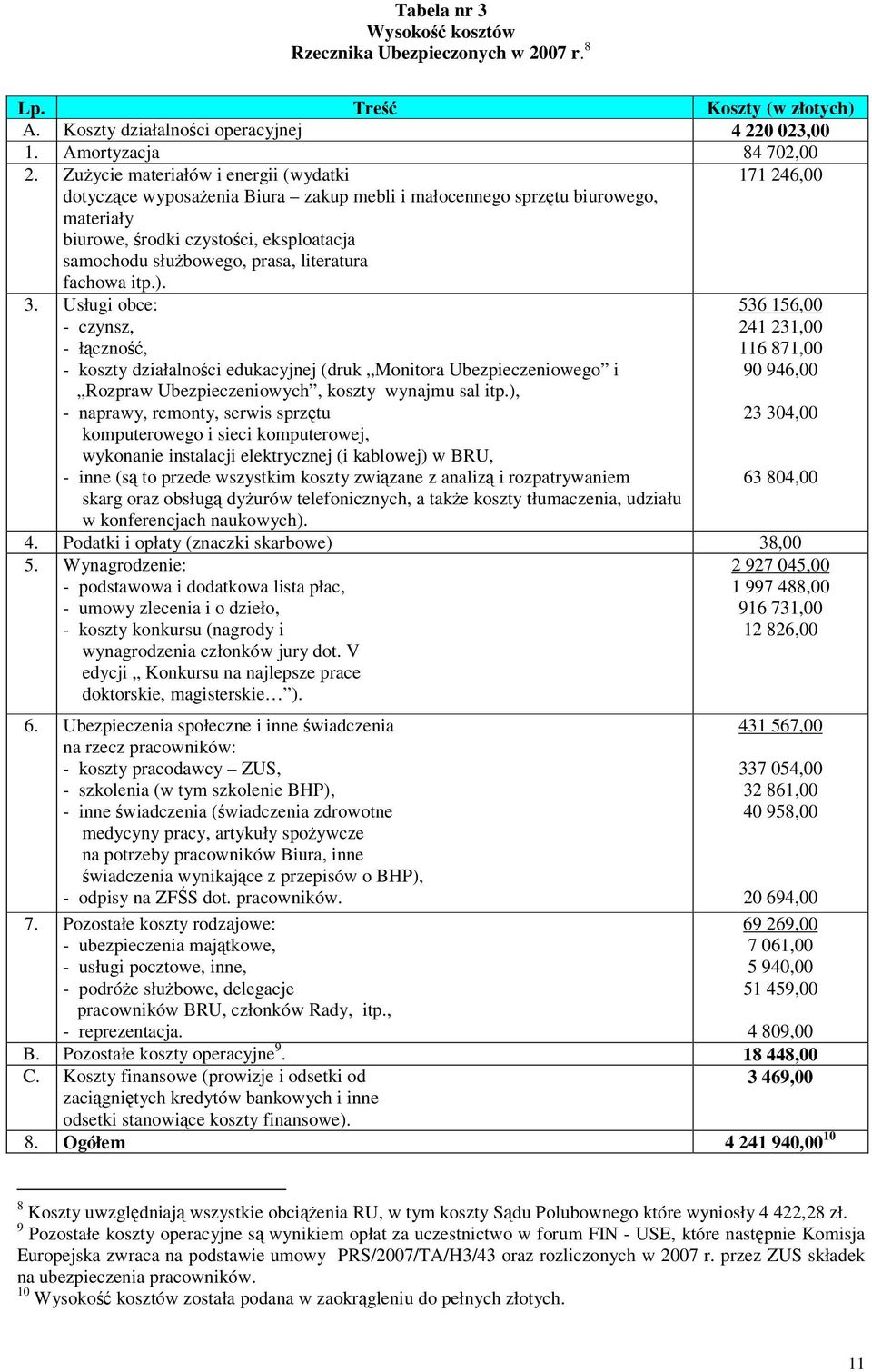 literatura 171 246,00 fachowa itp.). 3. Usługi obce: - czynsz, - łączność, - koszty działalności edukacyjnej (druk Monitora Ubezpieczeniowego i Rozpraw Ubezpieczeniowych, koszty wynajmu sal itp.