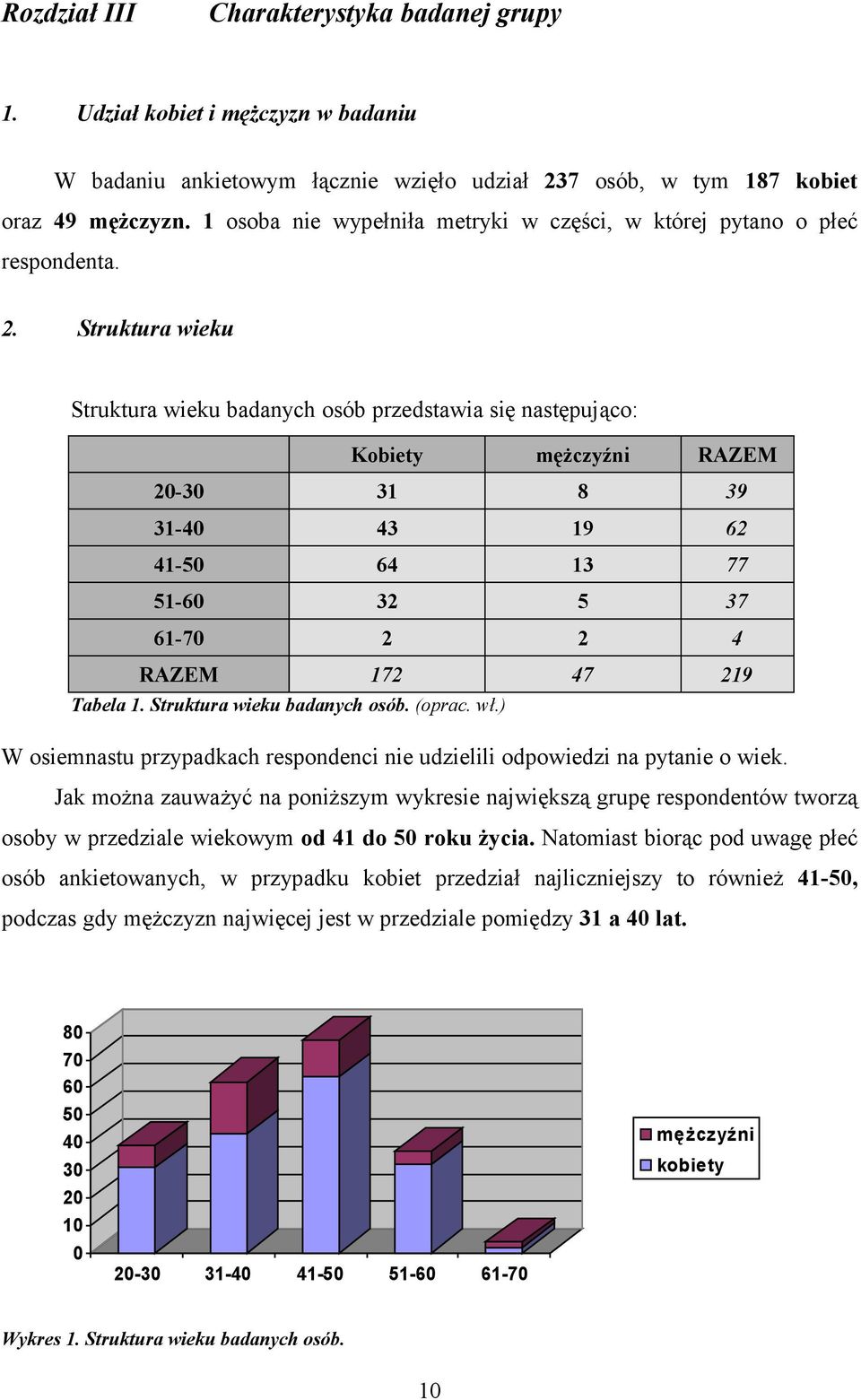 Struktura wieku Struktura wieku badanych osób przedstawia się następująco: Kobiety mężczyźni RAZEM 20-30 31 8 39 31-40 43 19 62 41-50 64 13 77 51-60 32 5 37 61-70 2 2 4 RAZEM 172 47 219 Tabela 1.