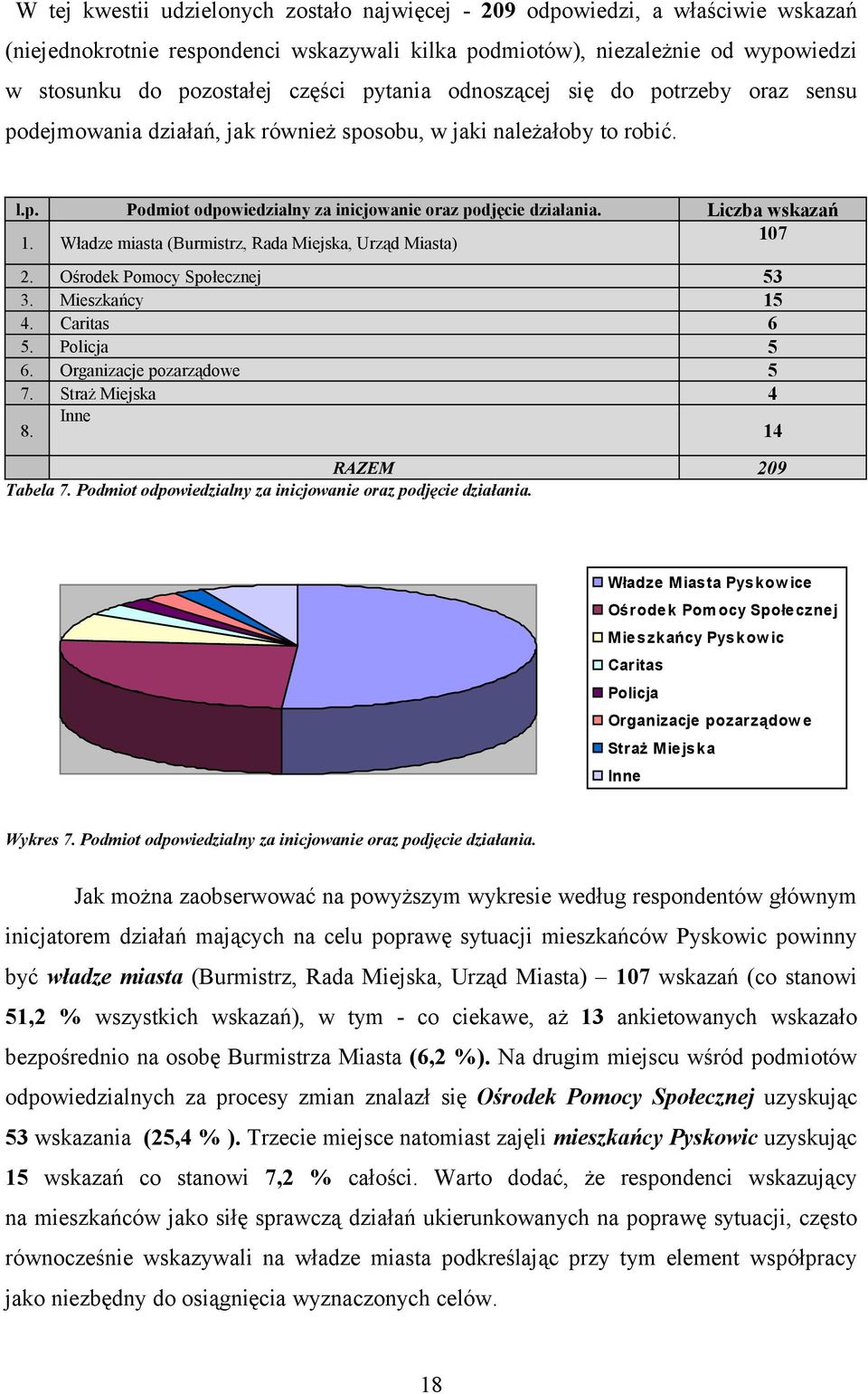 Liczba wskazań 1. Władze miasta (Burmistrz, Rada Miejska, Urząd Miasta) 107 2. Ośrodek Pomocy Społecznej 53 3. Mieszkańcy 15 4. Caritas 6 5. Policja 5 6. Organizacje pozarządowe 5 7.