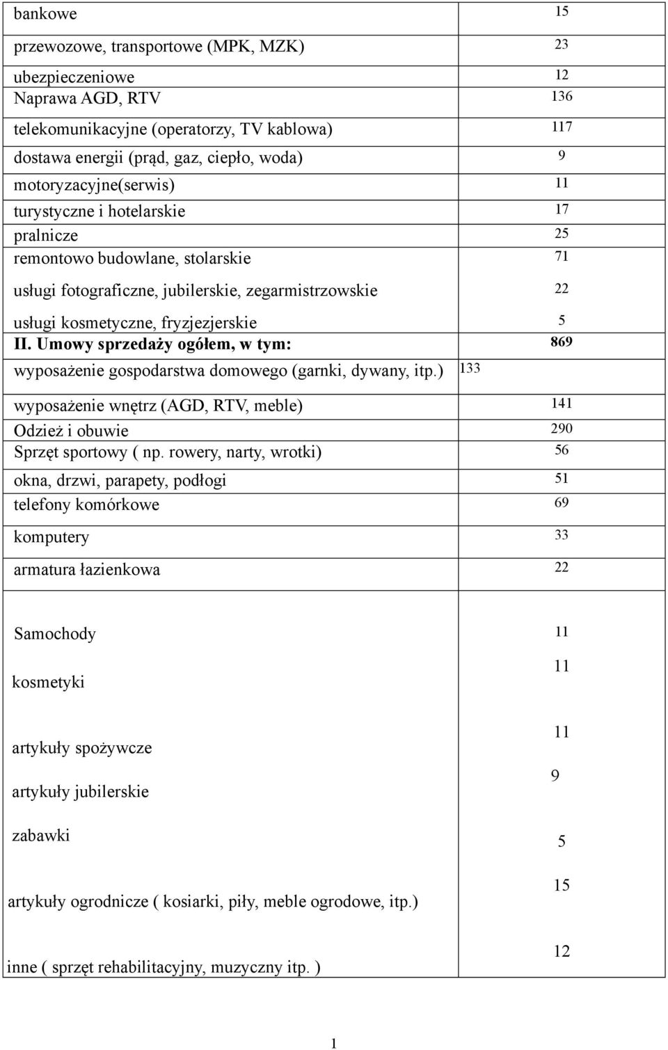 Umowy sprzedaży ogółem, w tym: 869 wyposażenie gospodarstwa domowego (garnki, dywany, itp.) 133 wyposażenie wnętrz (AGD, RTV, meble) 141 Odzież i obuwie 290 Sprzęt sportowy ( np.