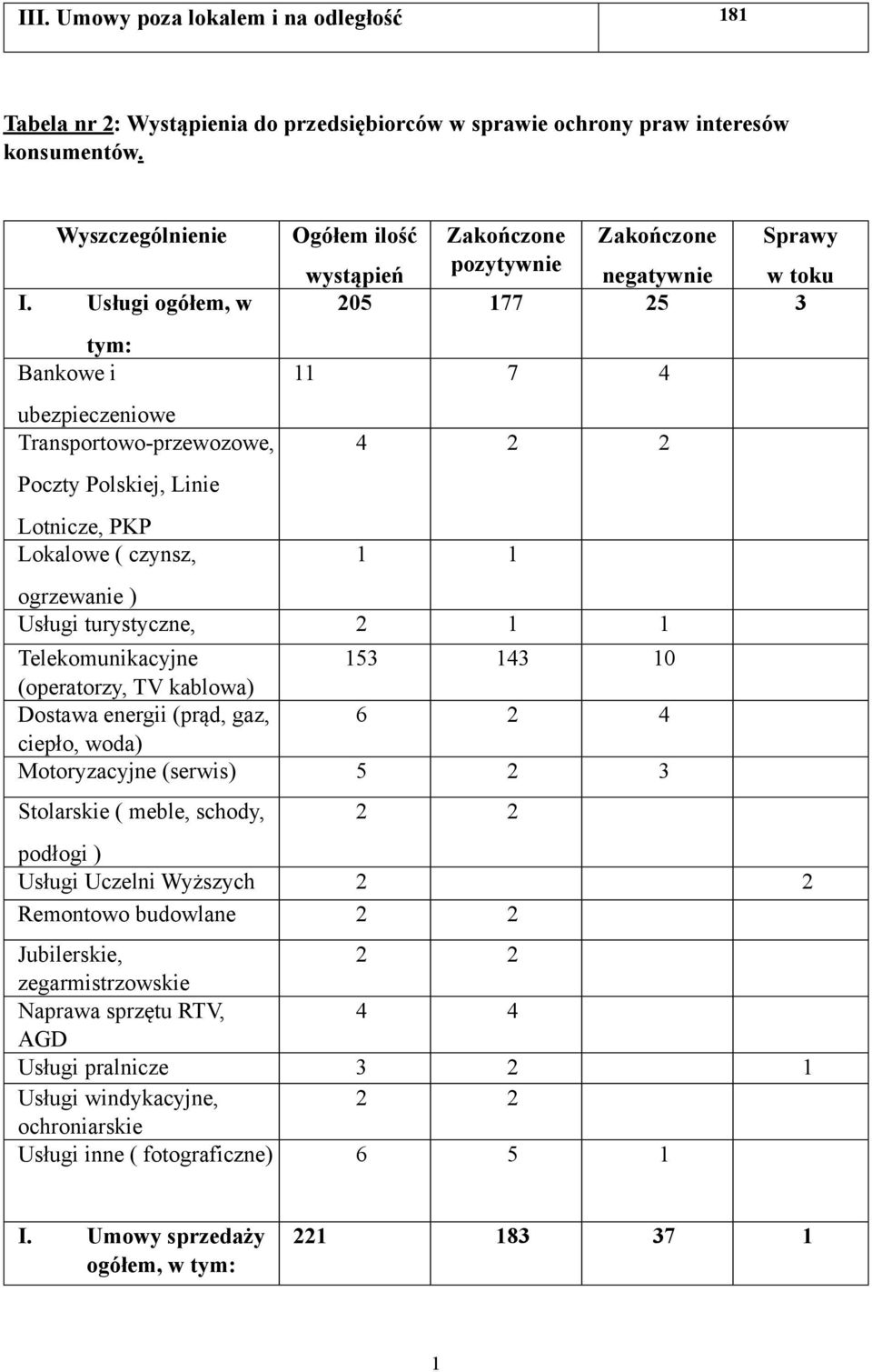 negatywnie w toku 205 177 25 3 11 7 4 4 2 2 1 1 ogrzewanie ) Usługi turystyczne, 2 1 1 Telekomunikacyjne 153 143 10 (operatorzy, TV kablowa) Dostawa energii (prąd, gaz, 6 2 4 ciepło, woda)