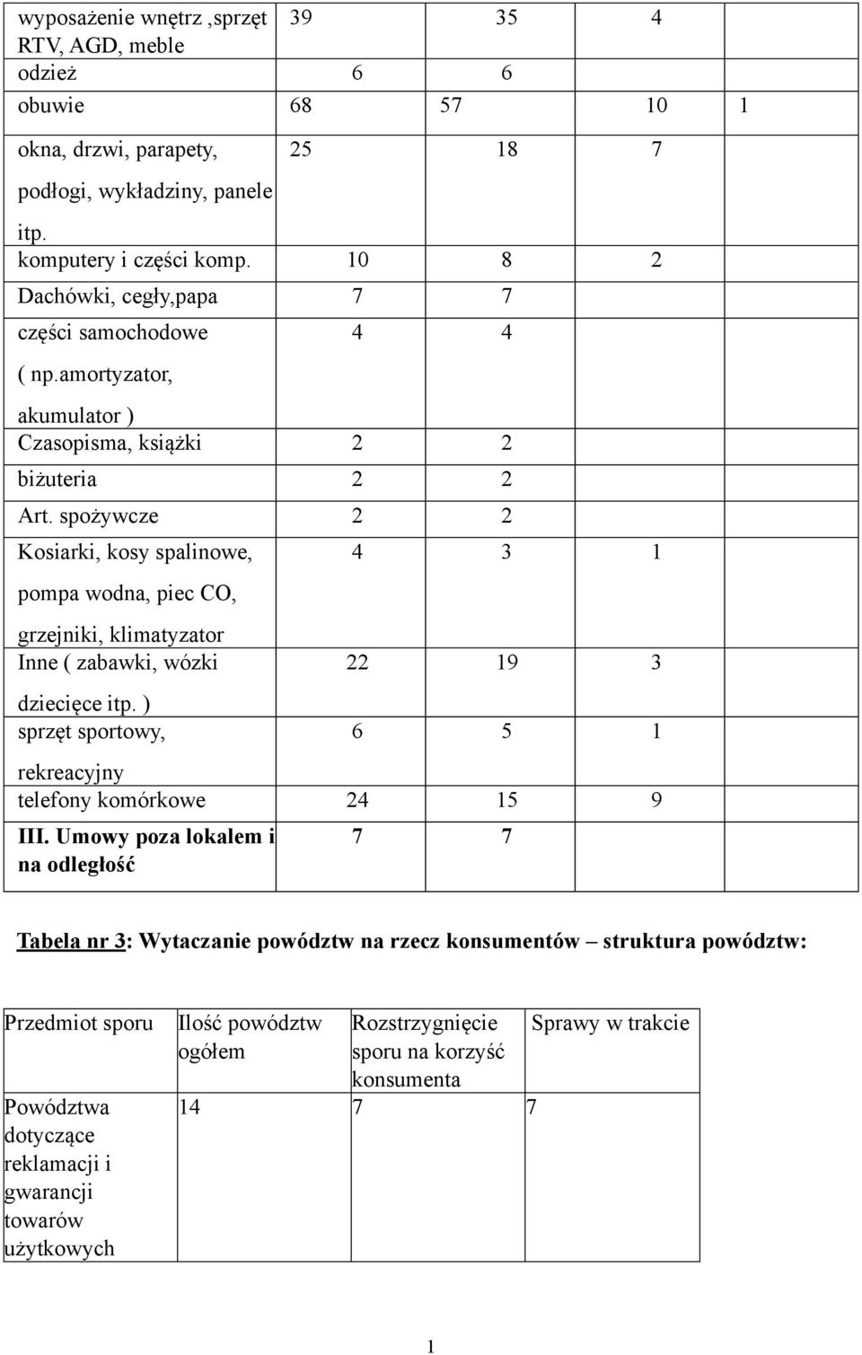 spożywcze 2 2 Kosiarki, kosy spalinowe, pompa wodna, piec CO, grzejniki, klimatyzator Inne ( zabawki, wózki dziecięce itp.