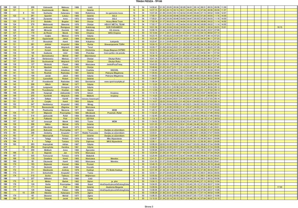1985 Gdańsk SG-2 10 54 17:00:11 21:34 23:39 00:46 03:00 04:47 05:50 07:20 09:55 11:16 14:00 132 10 262 Żurawska Anna 1972 Gdańsk SG-2 10 54 17:00:21 21:34 23:39 00:46 03:00 04:47 05:50 07:20 09:55