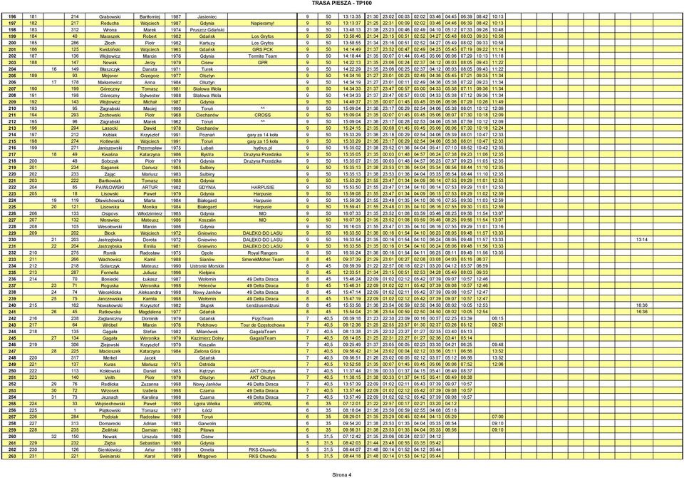 Maraszek Robert 1982 Gdańsk Los Gryfos 9 50 13:58:46 21:34 23:15 00:51 02:52 04:27 05:48 08:03 09:33 10:58 200 185 286 Złoch Piotr 1982 Kartuzy Los Gryfos 9 50 13:58:55 21:34 23:16 00:51 02:52 04:27