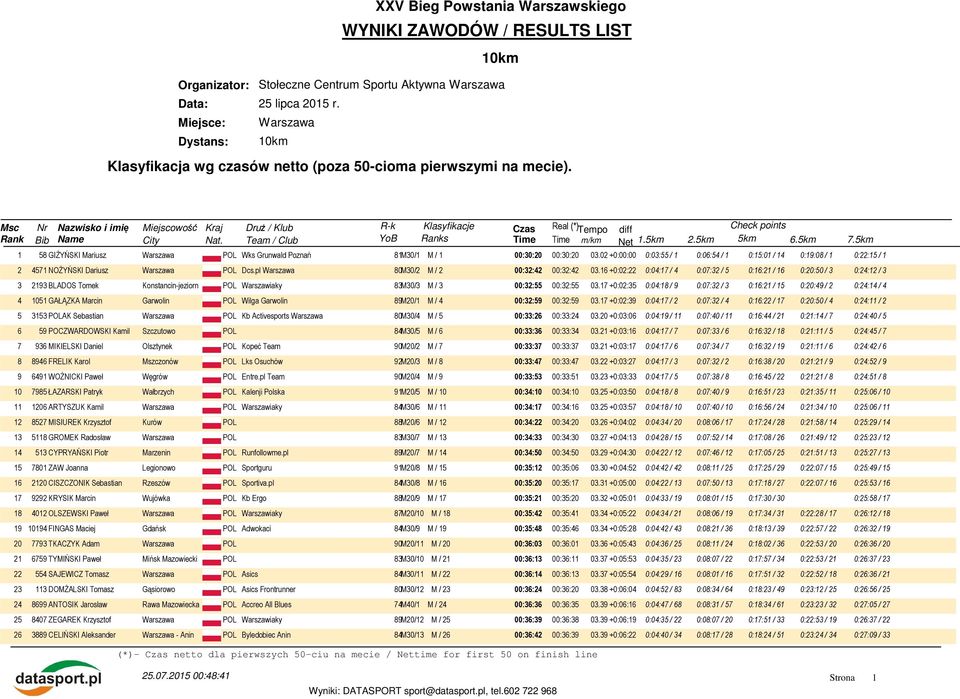 5km 1 58 GIŻYŃSKI Mariusz Wks Grunwald Poznań 81M30/1 M / 1 00:30:20 00:30:20 03.02 +0:00:00 0:03:55 / 1 0:06:54 / 1 0:15:01 / 14 0:19:08 / 1 0:22:15 / 1 2 4571 NOŻYŃSKI Dariusz Dcs.