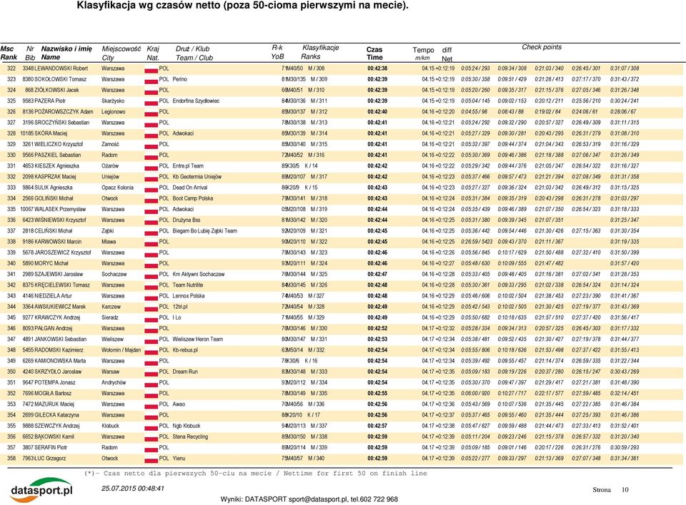 15 +0:12:19 0:05:30 / 358 0:09:51 / 429 0:21:28 / 413 0:27:17 / 370 0:31:43 / 372 324 868 ZIÓŁKOWSKI Jacek 66M40/51 M / 310 00:42:39 04.