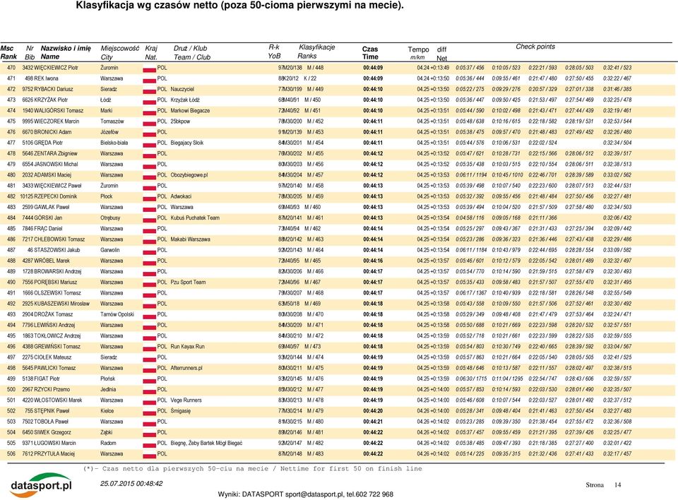 25 +0:13:50 0:05:22 / 275 0:09:29 / 276 0:20:57 / 329 0:27:01 / 338 0:31:46 / 385 473 6626 KRZYŻAK Piotr Łódź POL Krzyżak Łódź 68M40/91 M / 450 00:44:10 04.