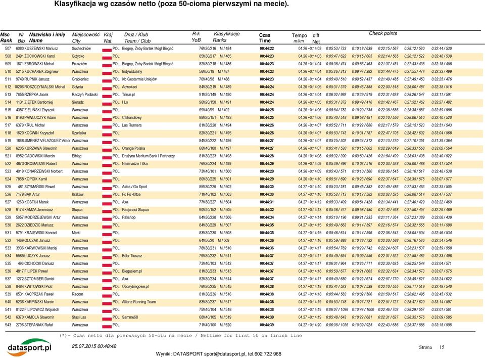 26 +0:14:03 0:05:47 / 622 0:10:15 / 605 0:22:14 / 565 0:28:12 / 522 0:32:48 / 539 509 1671 ZBROWSKI Michał Pruszków POL Biegnę, Żeby Bartek Mógł Biegać 82M30/218 M / 486 00:44:23 04.
