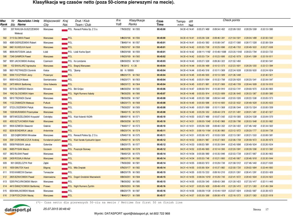 30 +0:14:41 0:05:28 / 336 0:09:46 / 391 0:21:54 / 501 0:28:04 / 499 0:32:50 / 542 583 4385 GIERSZEWSKI Robert 73M40/114 M / 557 00:45:01 04.