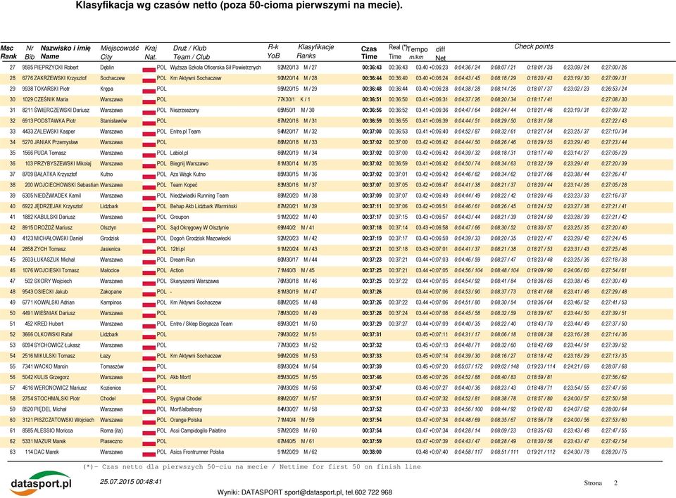 40 +0:06:24 0:04:43 / 45 0:08:18 / 29 0:18:20 / 43 0:23:19 / 30 0:27:09 / 31 29 9938 TOKARSKI Piotr Krępa POL 95M20/15 M / 29 00:36:48 00:36:44 03.