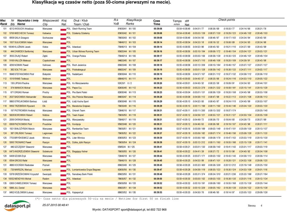 54 +0:08:49 0:05:03 / 139 0:08:57 / 130 0:19:29 / 123 0:24:46 / 102 0:28:48 / 103 103 8958 GALA Grzegorz Sochaczew POL 78M30/43 M / 102 00:39:08 03.