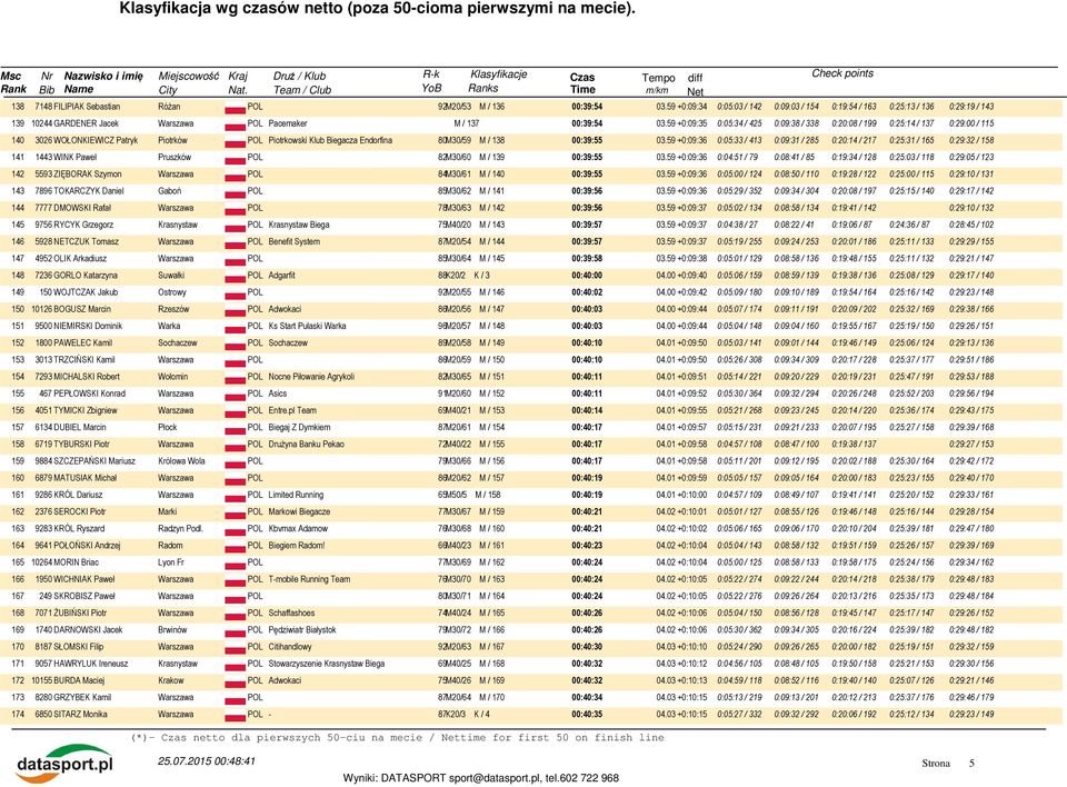 59 +0:09:35 0:05:34 / 425 0:09:38 / 338 0:20:08 / 199 0:25:14 / 137 0:29:00 / 115 140 3026 WOŁONKIEWICZ Patryk Piotrków POL Piotrkowski Klub Biegacza Endorfina 80M30/59 M / 138 00:39:55 03.