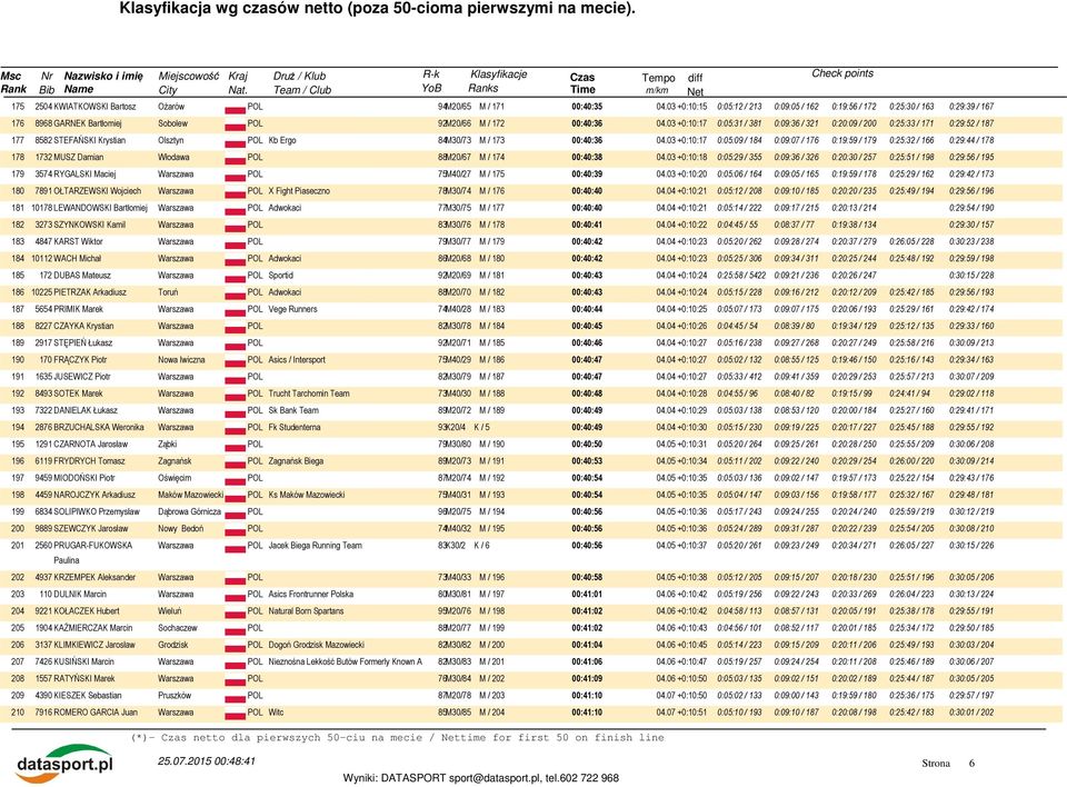 03 +0:10:17 0:05:31 / 381 0:09:36 / 321 0:20:09 / 200 0:25:33 / 171 0:29:52 / 187 177 8582 STEFAŃSKI Krystian Olsztyn POL Kb Ergo 84M30/73 M / 173 00:40:36 04.