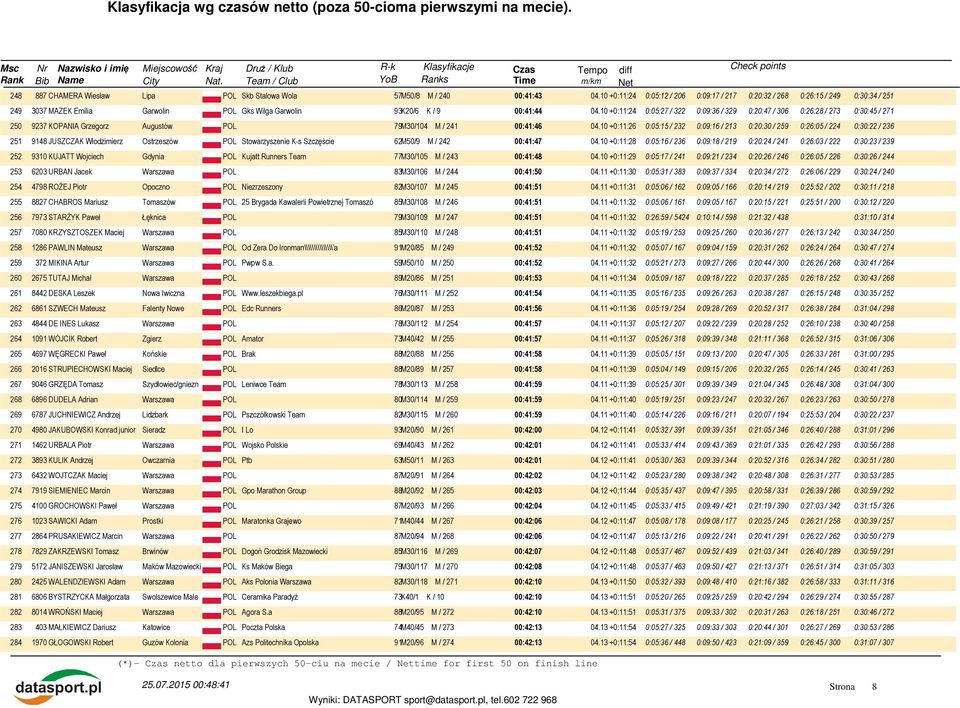 10 +0:11:24 0:05:27 / 322 0:09:36 / 329 0:20:47 / 306 0:26:28 / 273 0:30:45 / 271 250 9237 KOPANIA Grzegorz Augustów POL 79M30/104 M / 241 00:41:46 04.