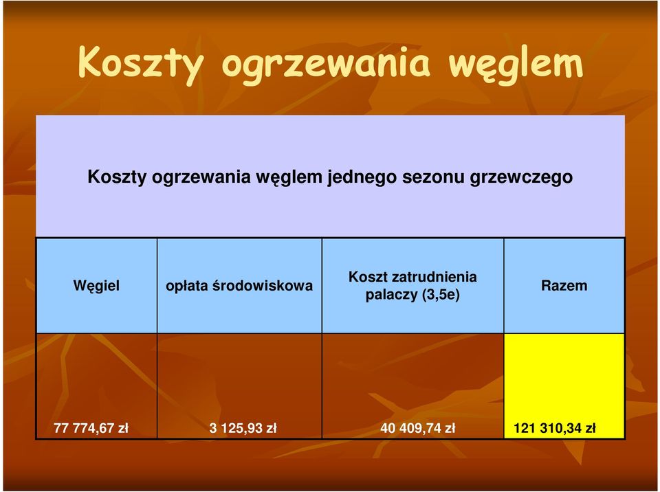 środowiskowa Koszt zatrudnienia palaczy (3,5e)