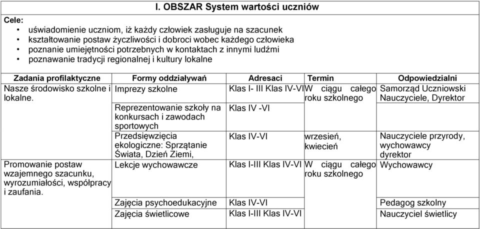 szkolne Klas I- III Klas IV-VI W ciągu całego Samorząd Uczniowski lokalne.