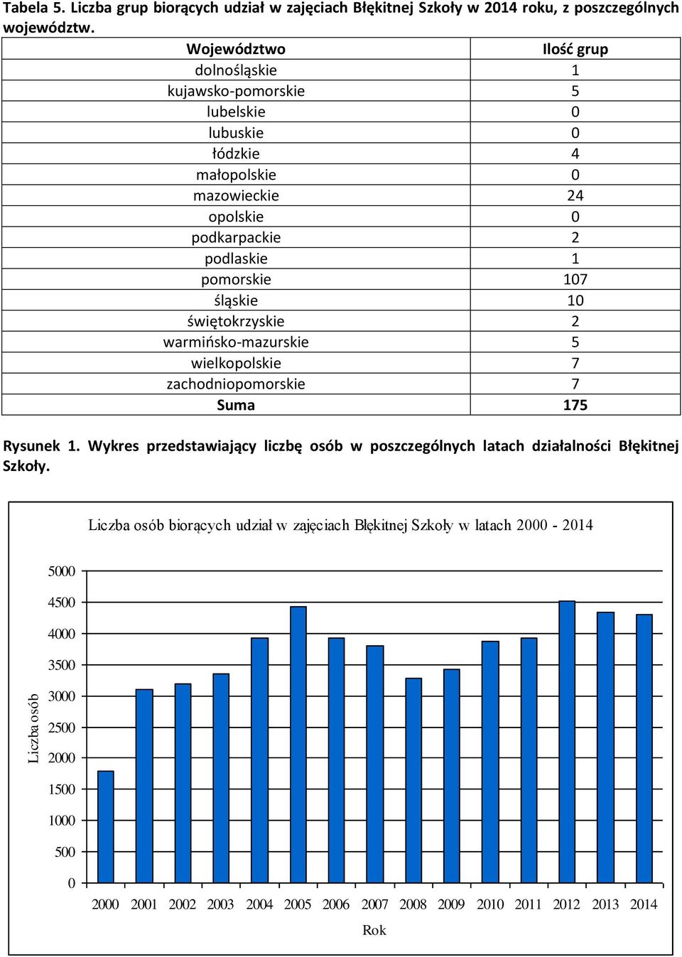 śląskie 10 świętokrzyskie 2 warmińsko-mazurskie 5 wielkopolskie 7 zachodniopomorskie 7 Suma 175 Rysunek 1.