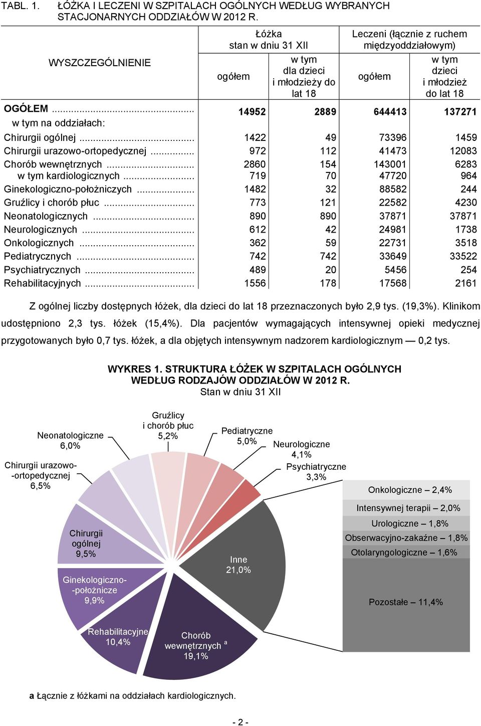 .. 14952 2889 644413 137271 w tym na oddziałach: Chirurgii ogólnej... 1422 49 73396 1459 Chirurgii urazowo-ortopedycznej... 972 112 41473 12083 Chorób wewnętrznych.