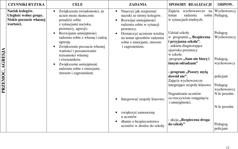 Zwiększenie poczucia własnej wartości i poszanowanie tożsamości własnej i rówieśników. Zwiększenie umiejętność radzenia sobie z emocjami, stresem i zagrożeniem.